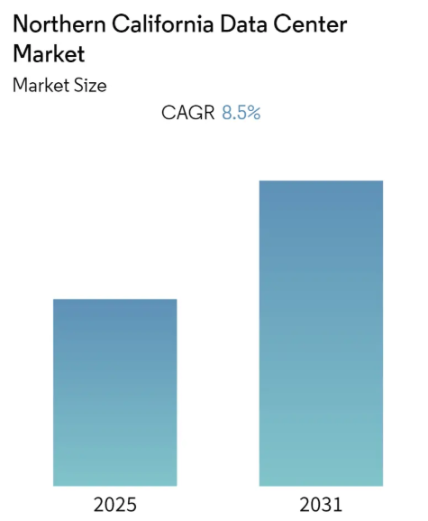 Northern California Data Center Market Size Northern California Data Center Market Summary